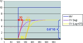 Figure 2. Graphical illustration of the process gain, time constant and deadtime